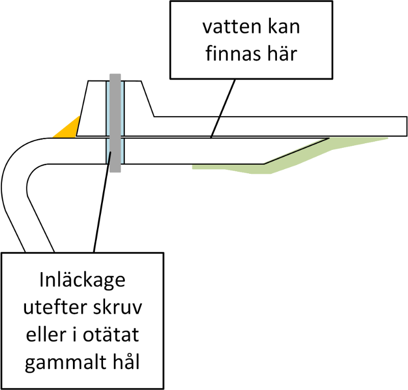 Snitt av skrov/däck-skarv vid genuaskenan